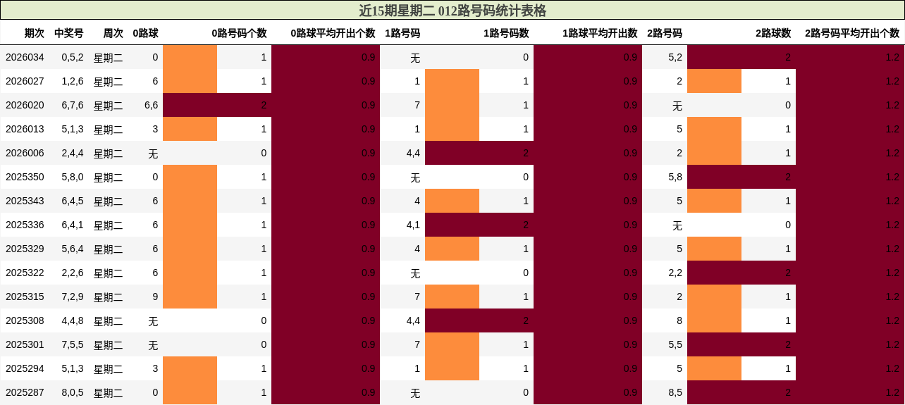 近15期星期二 012路号码统计表格