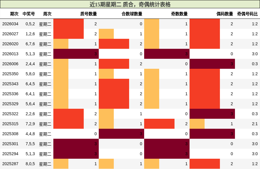 近15期星期二 质合，奇偶统计表格