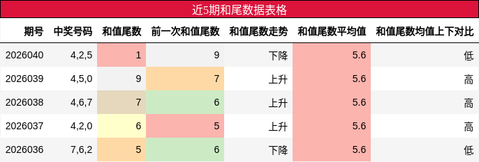 近5期和尾数据表格