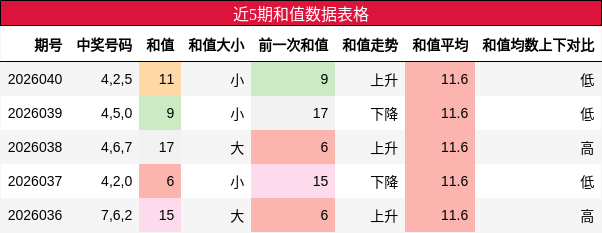 近5期和值数据表格