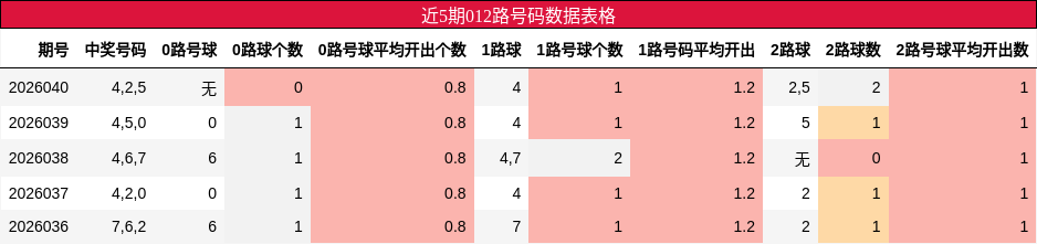 近5期012路号码数据表格