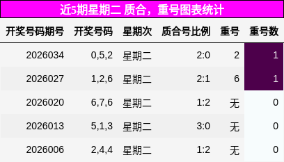 质合分析，重号分析
