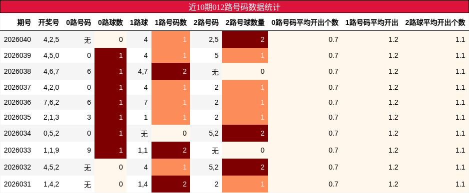 近10期012路号码数据统计