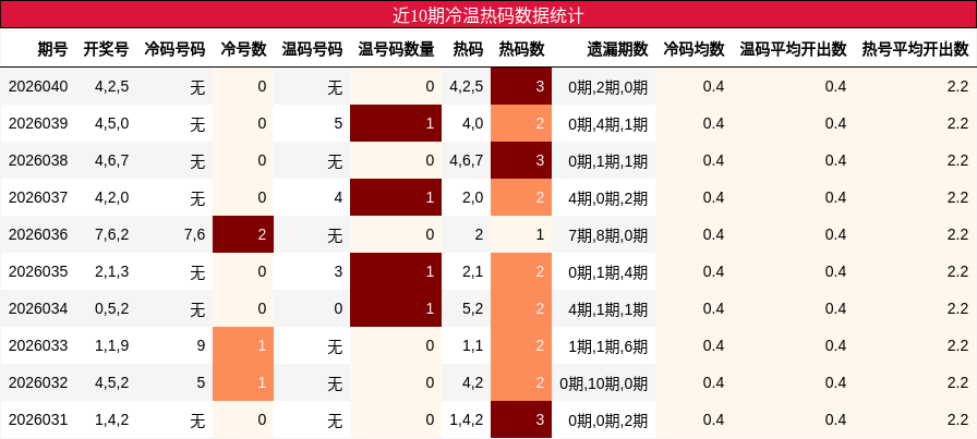 近10期冷温热码数据统计