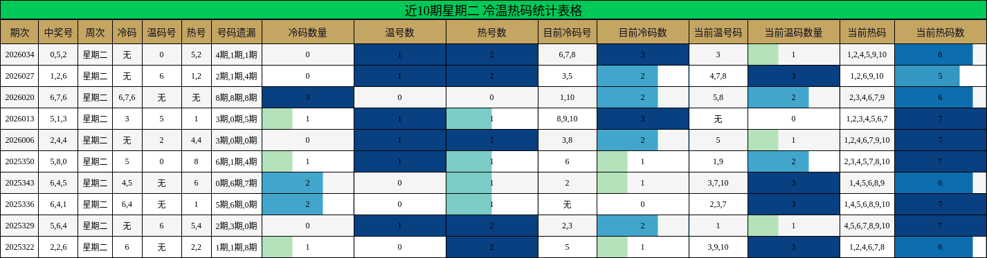 近10期星期二 冷温热码统计表格