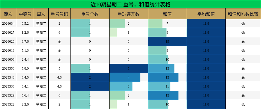 近10期星期二 重号，和值统计表格