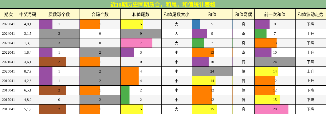 近10期历史同期质合，和尾，和值统计表格