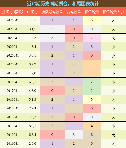 质合分析，和尾分析