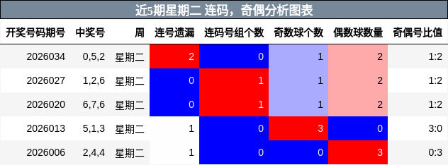 连码分析，奇偶分析