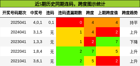 近5期历史同期连码，跨度图示统计