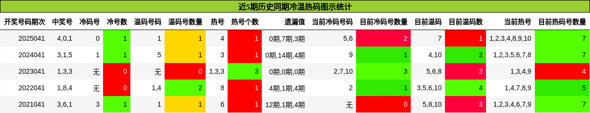近5期历史同期冷温热码图示统计