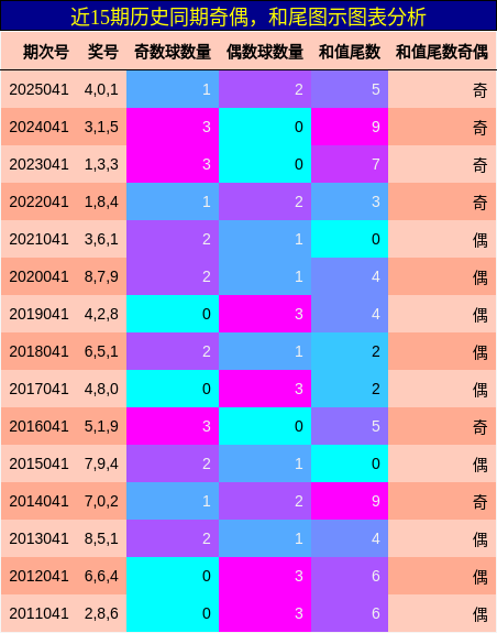 奇偶分析，和尾分析