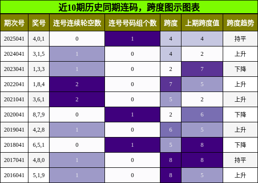 连码分析，跨度分析