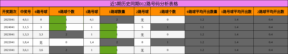 近5期历史同期012路号码分析表格