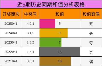 近5期历史同期和值分析表格