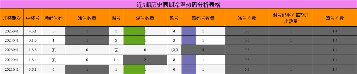 近5期历史同期冷温热码分析表格