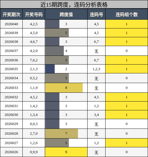 跨度分析，连码分析