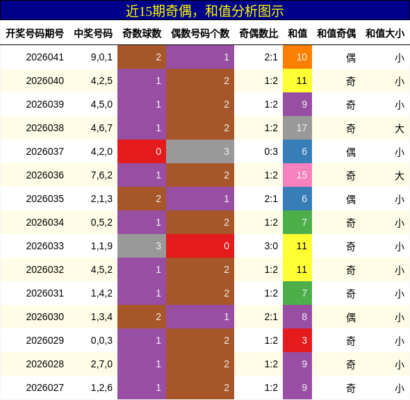 奇偶分析，和值分析