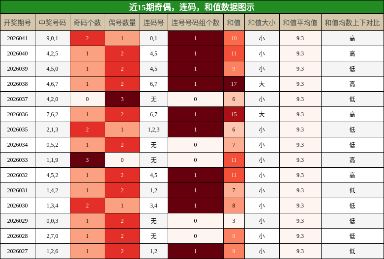 奇偶分析，连码分析，和值分析