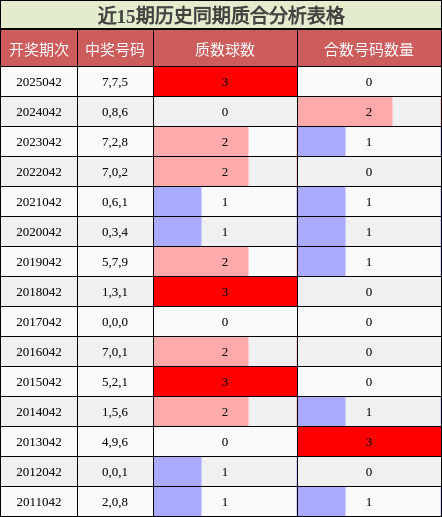 近15期历史同期质合分析表格