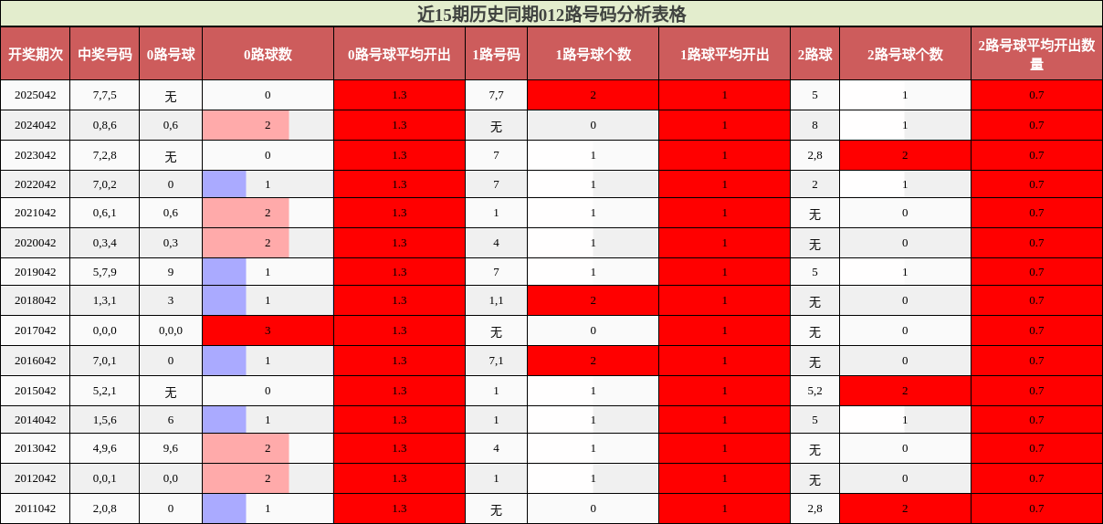 近15期历史同期012路号码分析表格