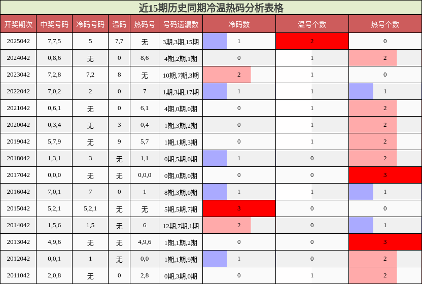 近15期历史同期冷温热码分析表格