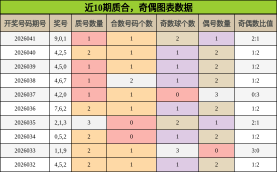 近10期质合，奇偶图表数据
