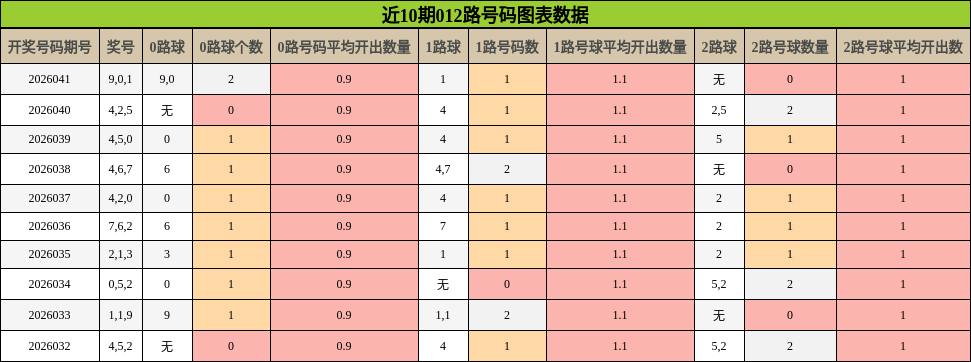 近10期012路号码图表数据