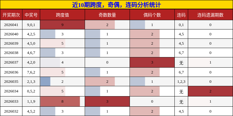 近10期跨度，奇偶，连码分析统计