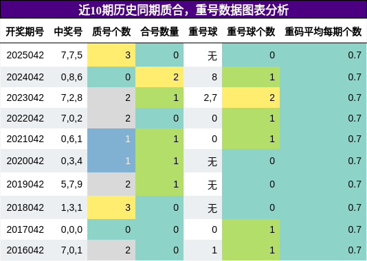 质合分析，重号分析