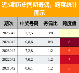 奇偶分析，跨度分析