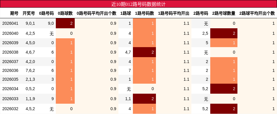 近10期012路号码数据统计