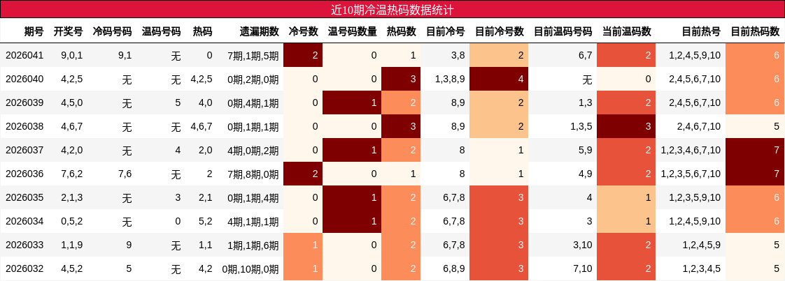 近10期冷温热码数据统计