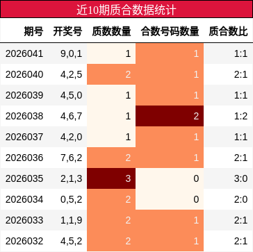 近10期质合数据统计