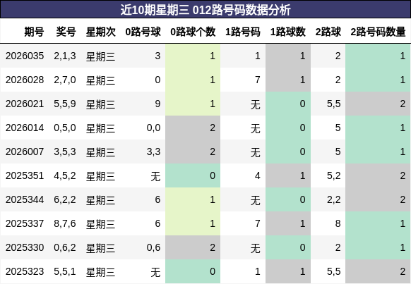 近10期星期三 012路号码数据分析
