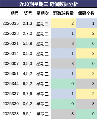 近10期星期三 奇偶数据分析
