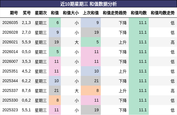 近10期星期三 和值数据分析