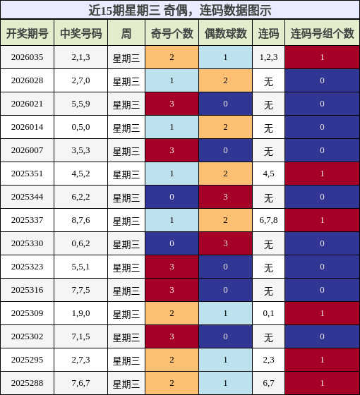 奇偶分析，连码分析