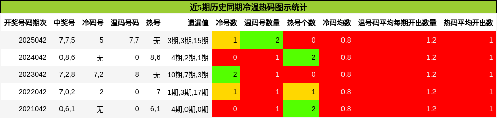 近5期历史同期冷温热码图示统计