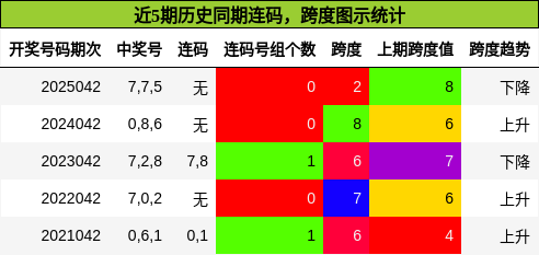 近5期历史同期连码，跨度图示统计