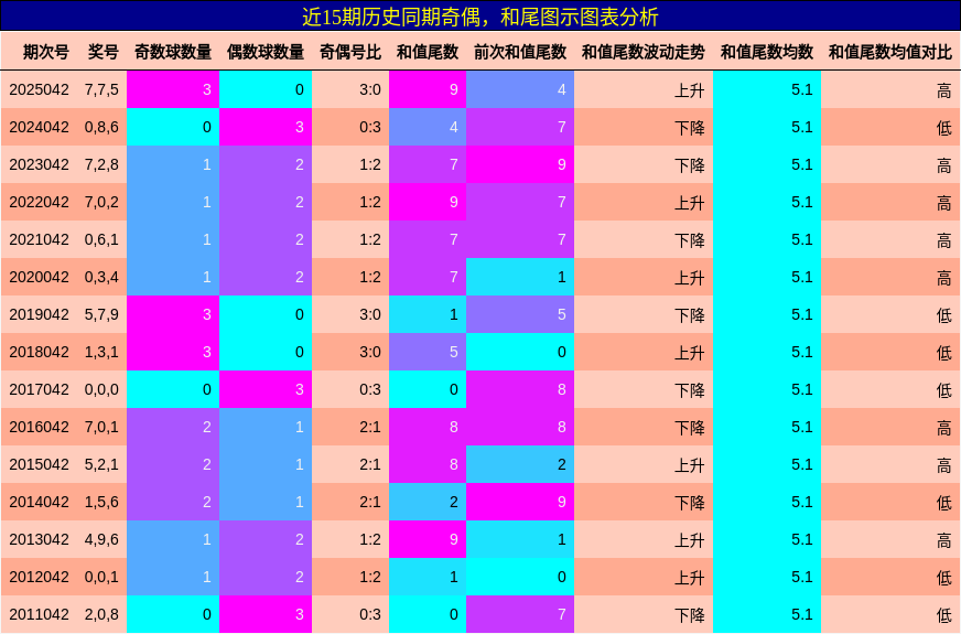 奇偶分析，和尾分析
