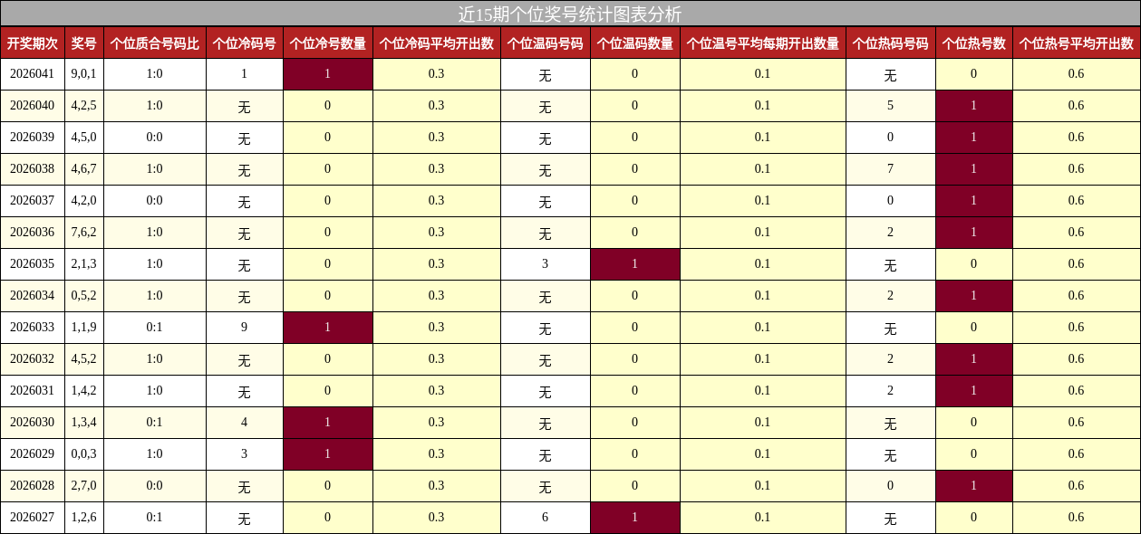 个位奖号分析