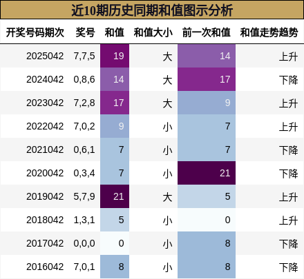 近10期历史同期和值图示分析