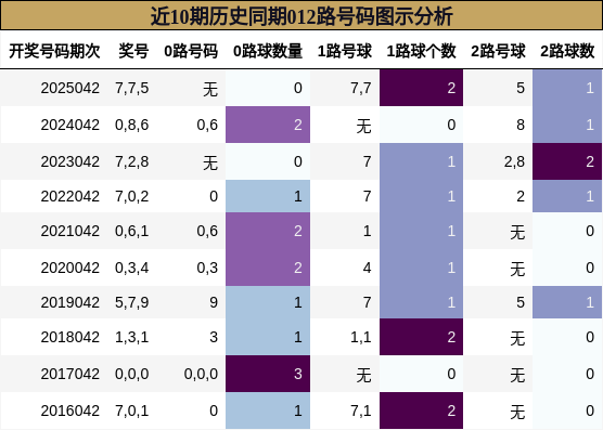 近10期历史同期012路号码图示分析