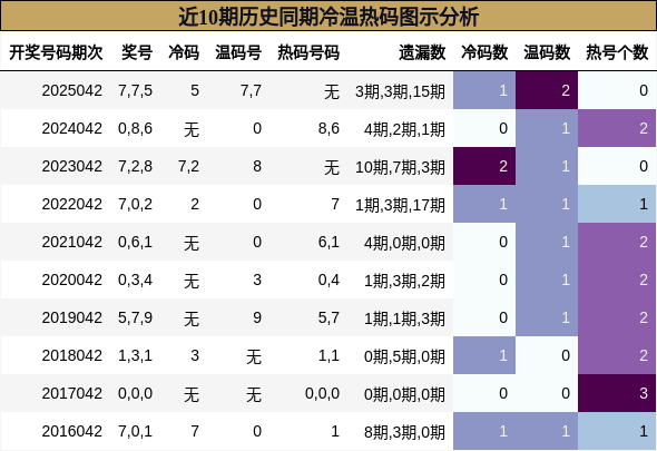 近10期历史同期冷温热码图示分析