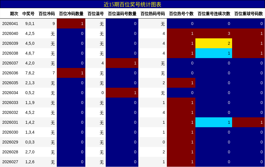 近15期百位奖号统计图表