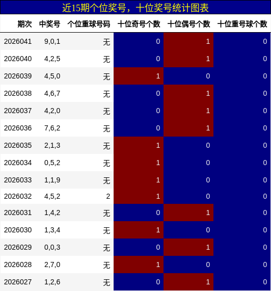 近15期十位与个位奖号统计图表