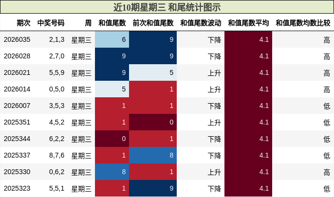 近10期星期三 和尾统计图示