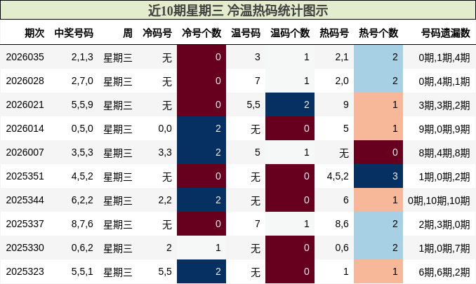 近10期星期三 冷温热码统计图示
