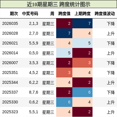 近10期星期三 跨度统计图示
